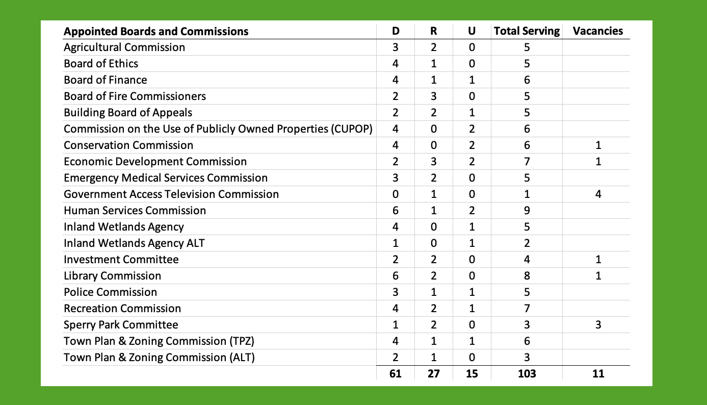 Shifting from ballots to boards: Selectmen-elect prepare for biennial appointment season