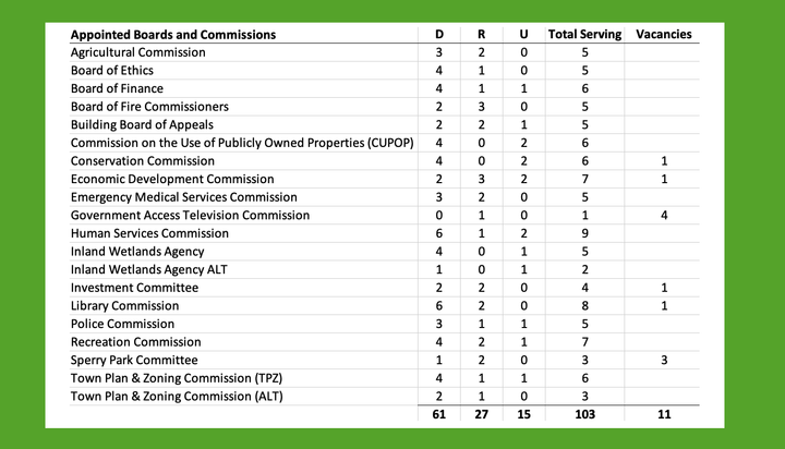 Shifting from ballots to boards: Selectmen-elect prepare for biennial appointment season